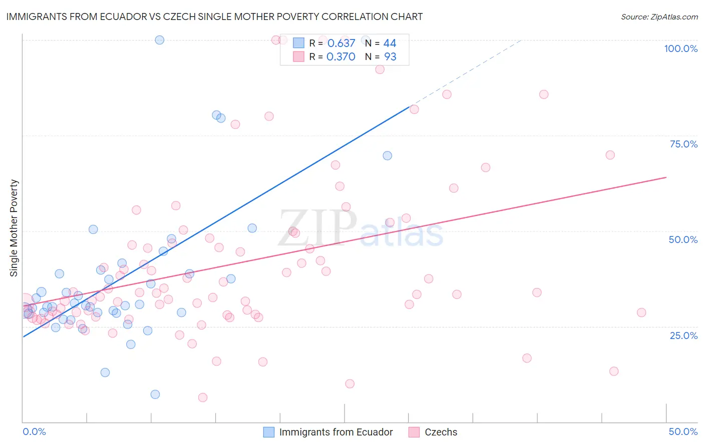 Immigrants from Ecuador vs Czech Single Mother Poverty