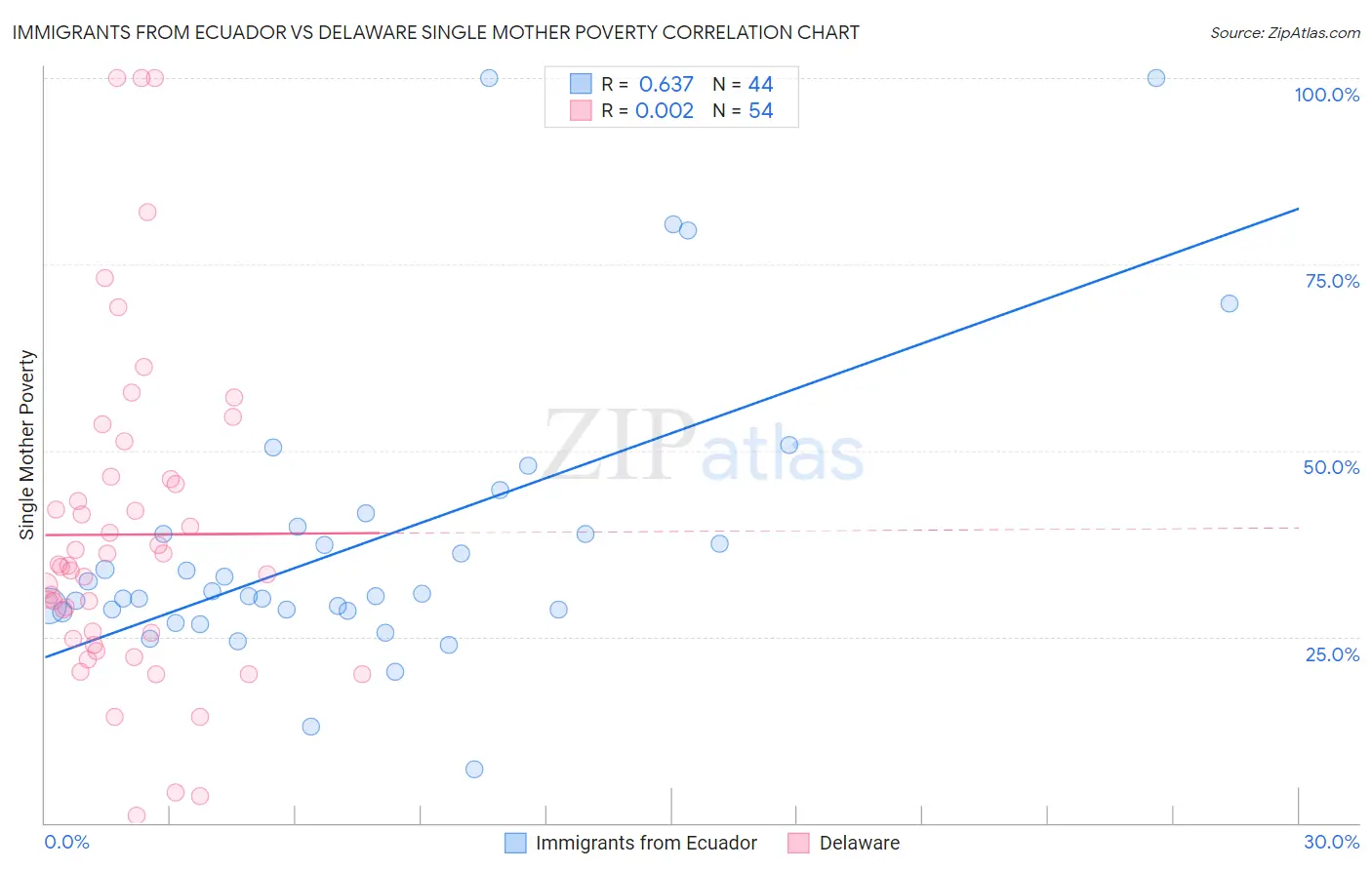 Immigrants from Ecuador vs Delaware Single Mother Poverty