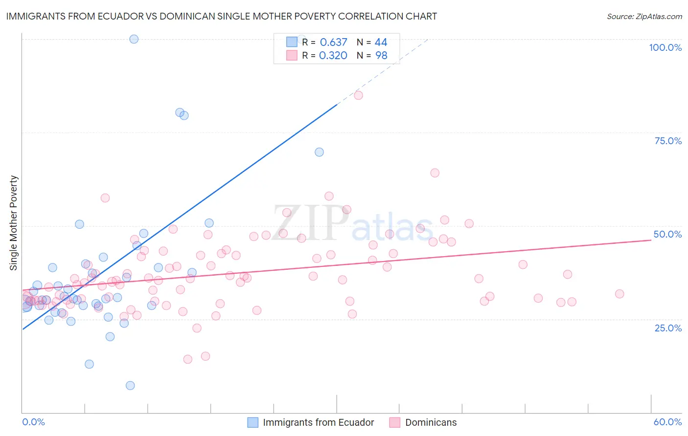 Immigrants from Ecuador vs Dominican Single Mother Poverty