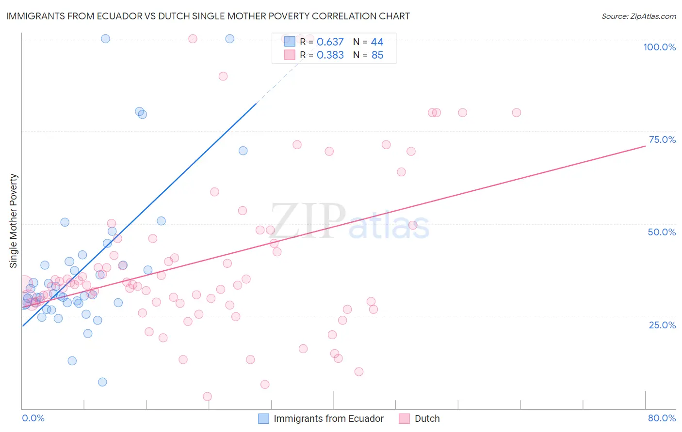 Immigrants from Ecuador vs Dutch Single Mother Poverty
