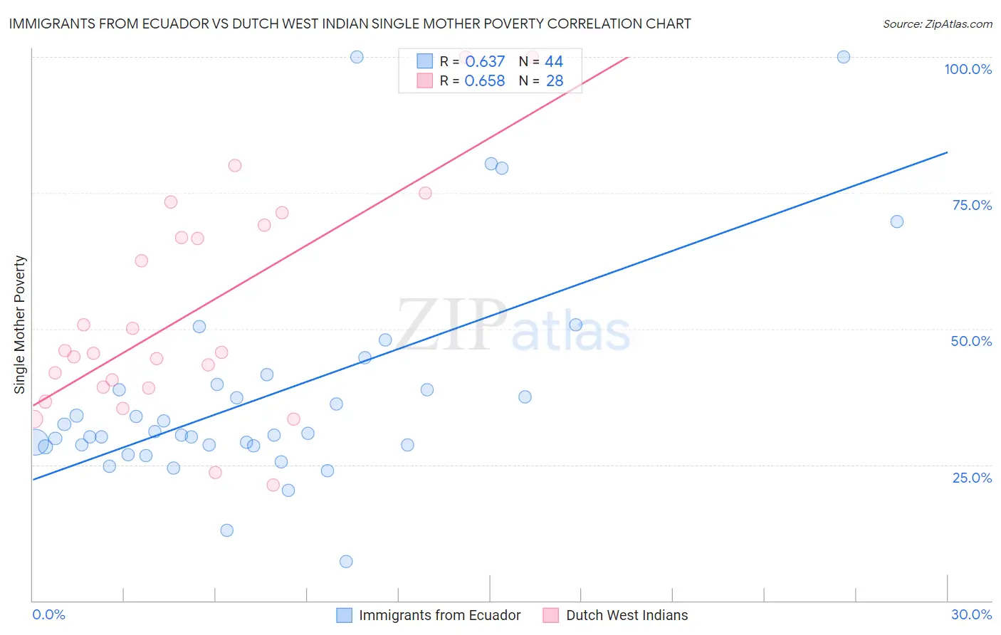 Immigrants from Ecuador vs Dutch West Indian Single Mother Poverty