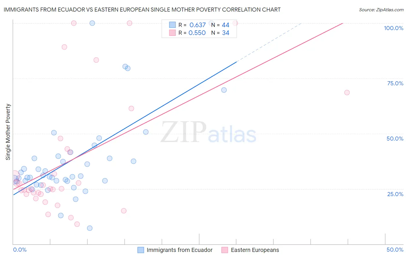 Immigrants from Ecuador vs Eastern European Single Mother Poverty