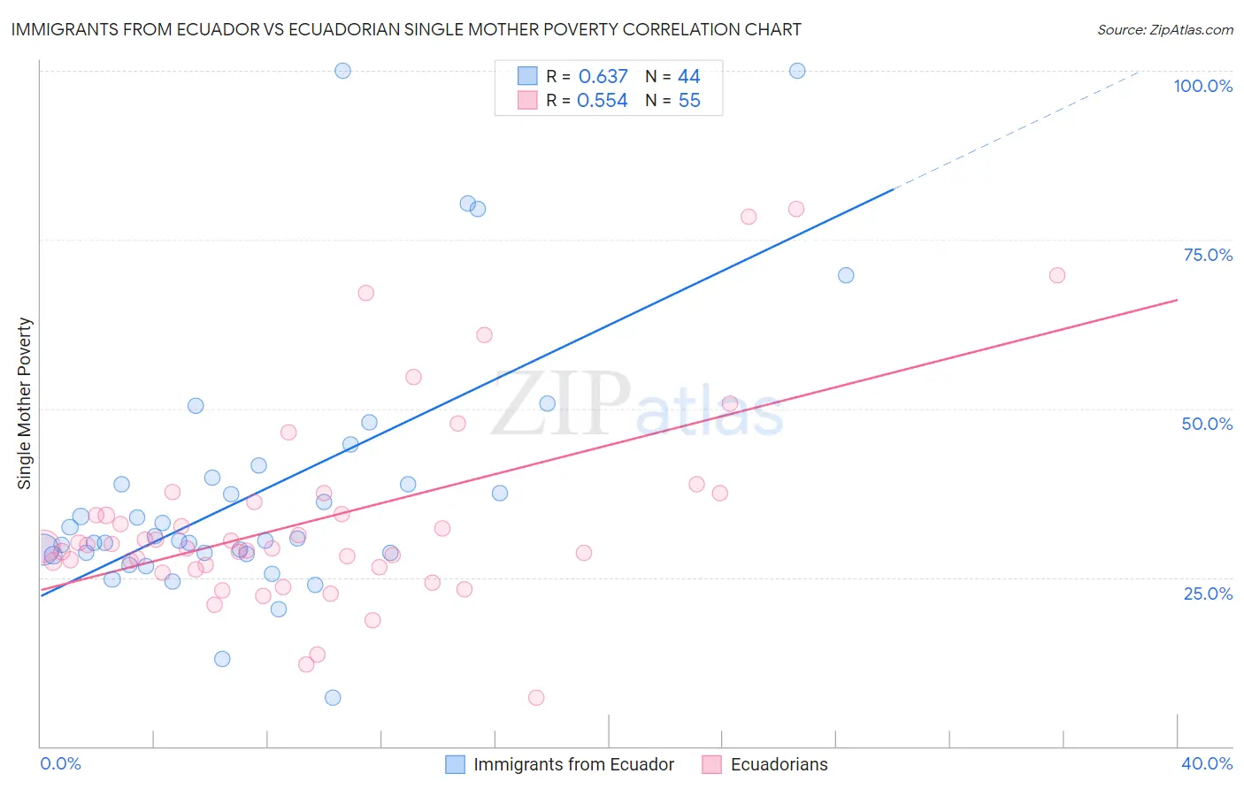 Immigrants from Ecuador vs Ecuadorian Single Mother Poverty
