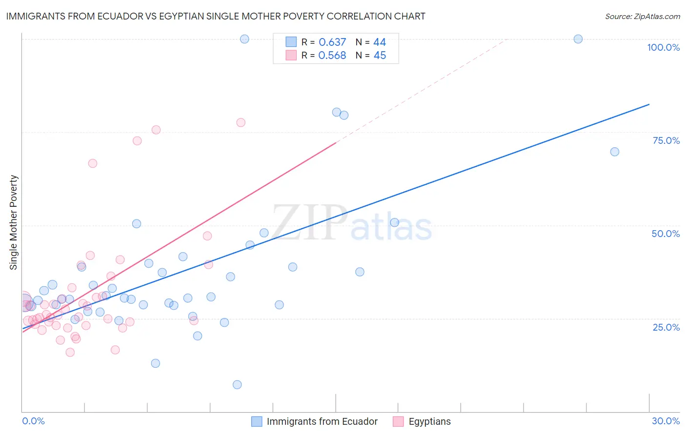 Immigrants from Ecuador vs Egyptian Single Mother Poverty