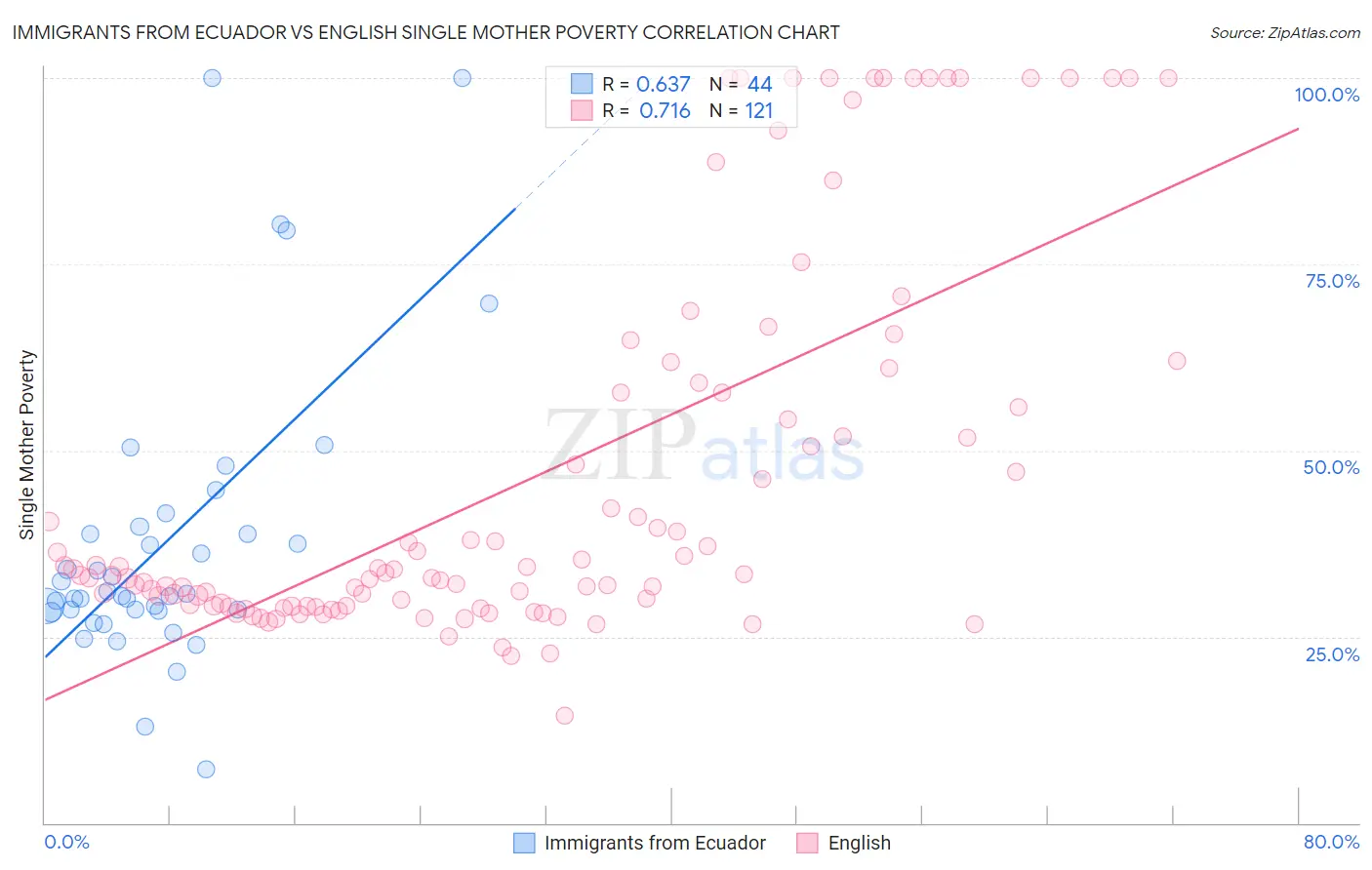 Immigrants from Ecuador vs English Single Mother Poverty