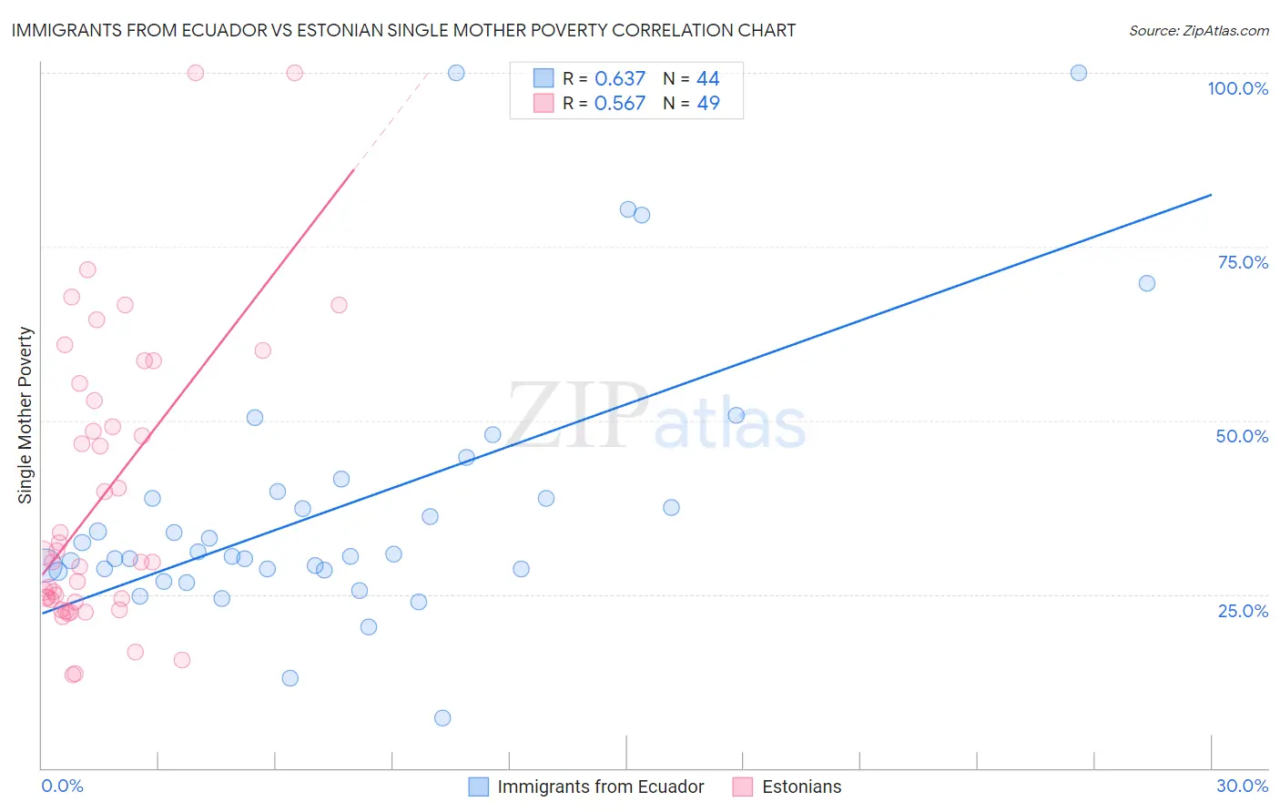 Immigrants from Ecuador vs Estonian Single Mother Poverty