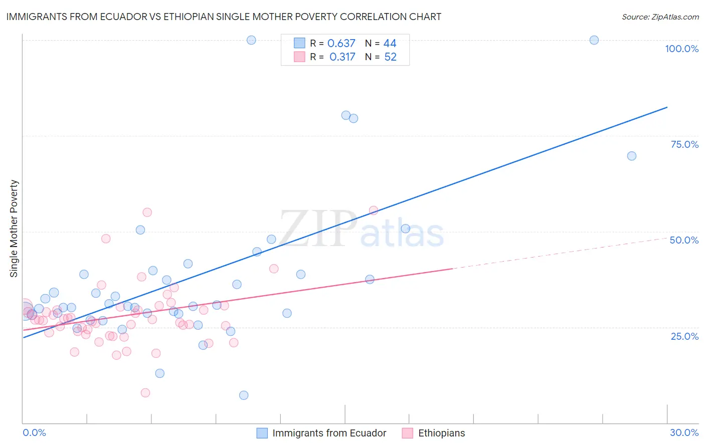 Immigrants from Ecuador vs Ethiopian Single Mother Poverty