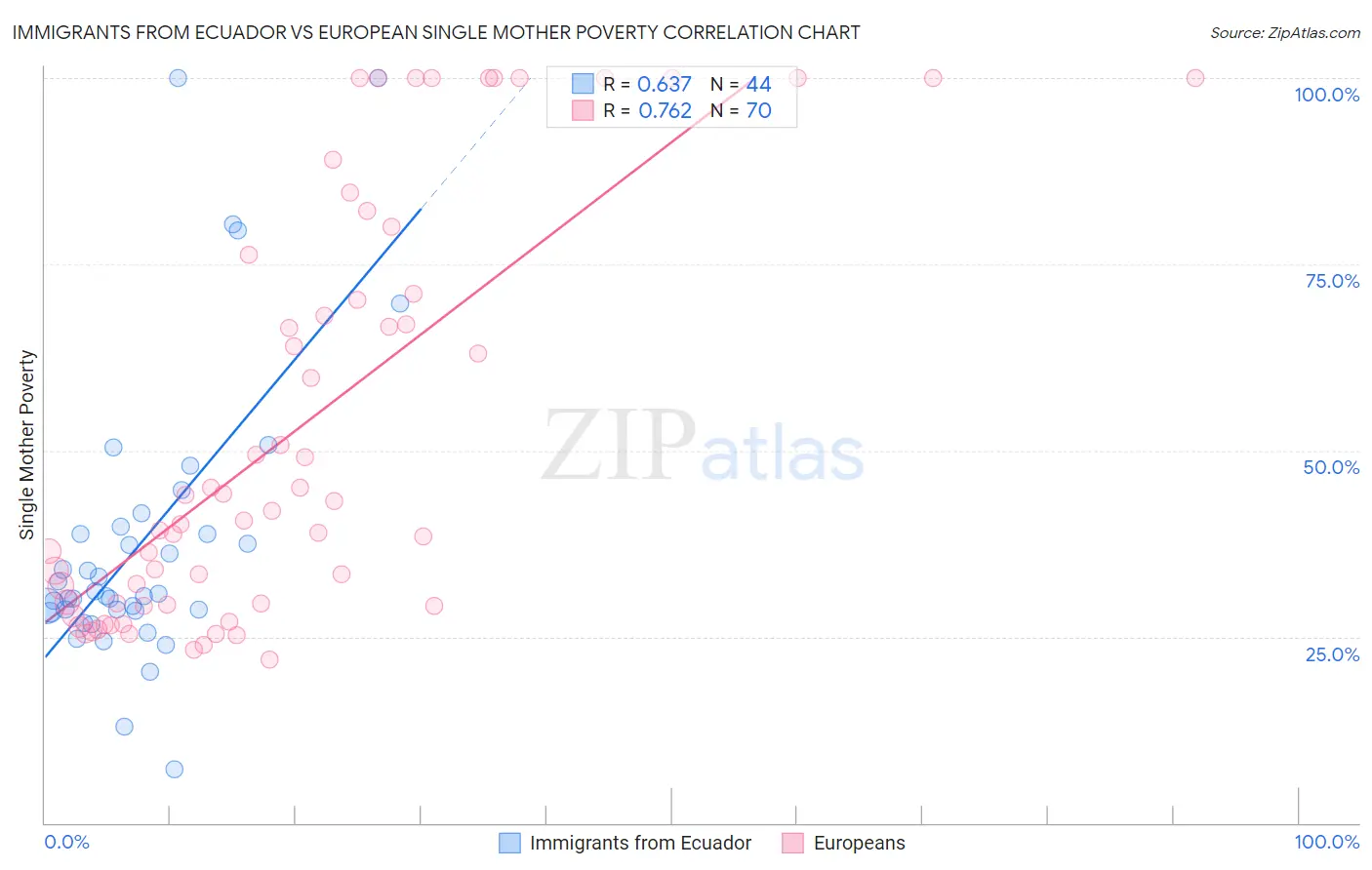 Immigrants from Ecuador vs European Single Mother Poverty