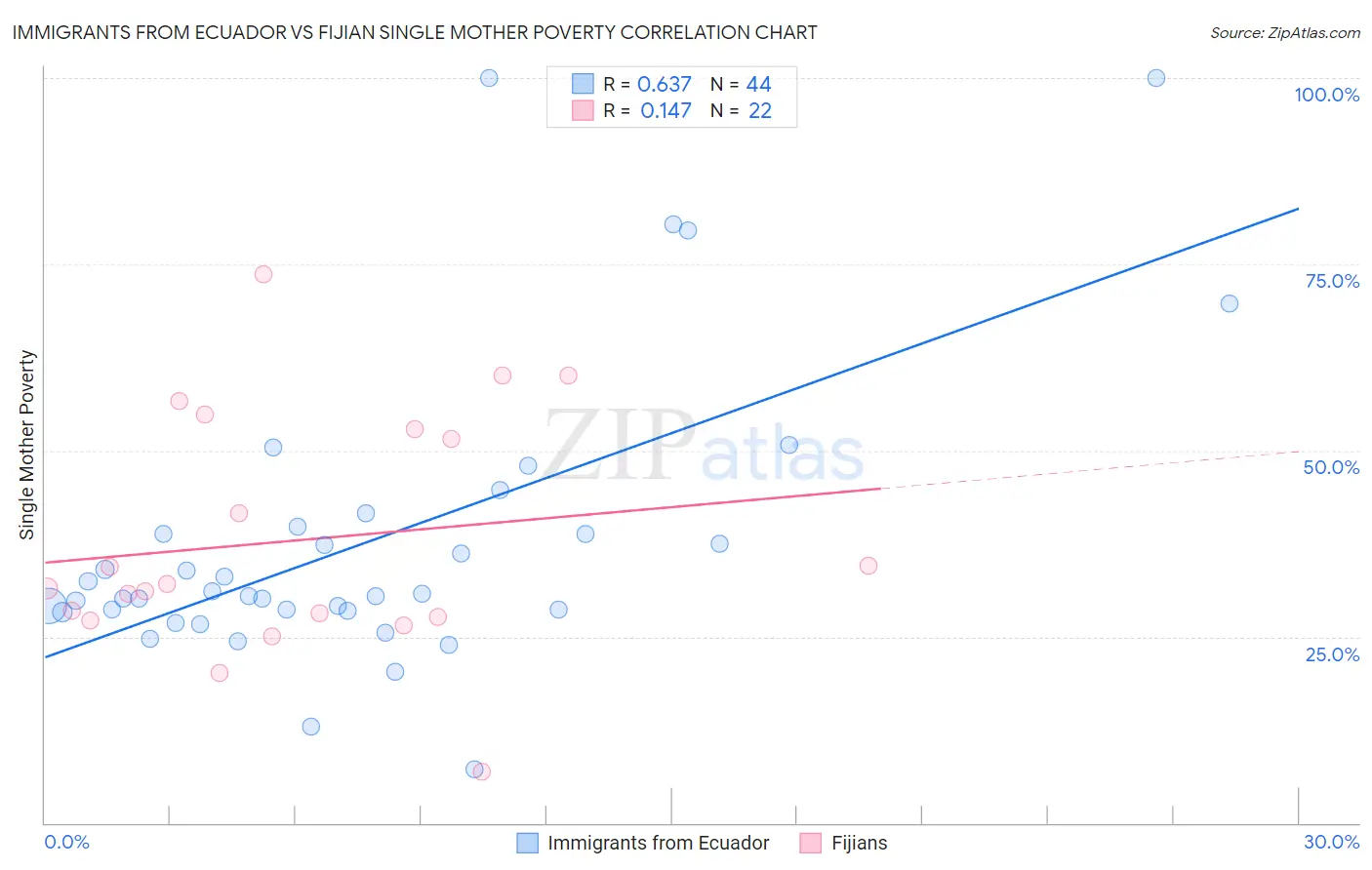 Immigrants from Ecuador vs Fijian Single Mother Poverty