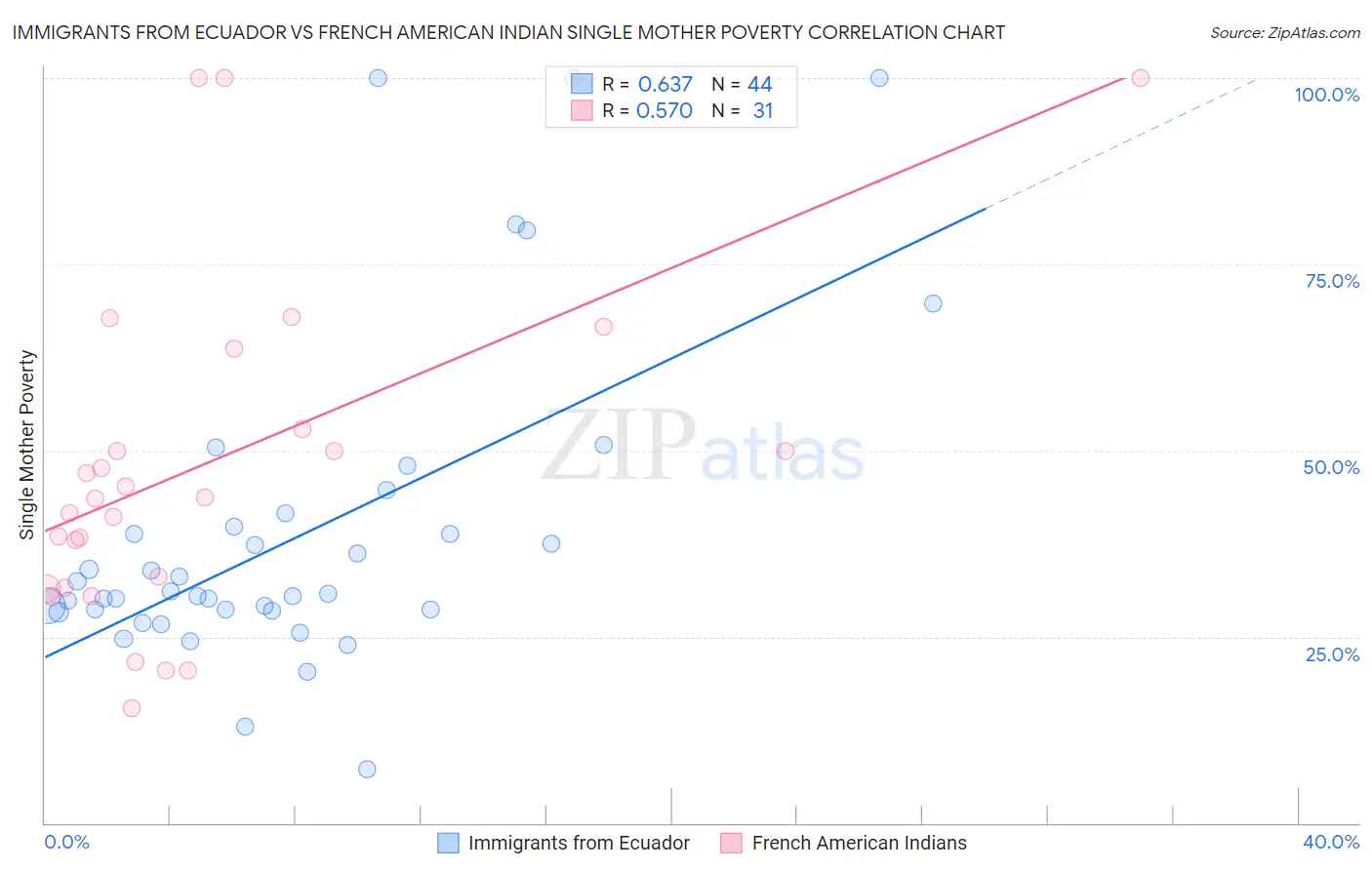 Immigrants from Ecuador vs French American Indian Single Mother Poverty