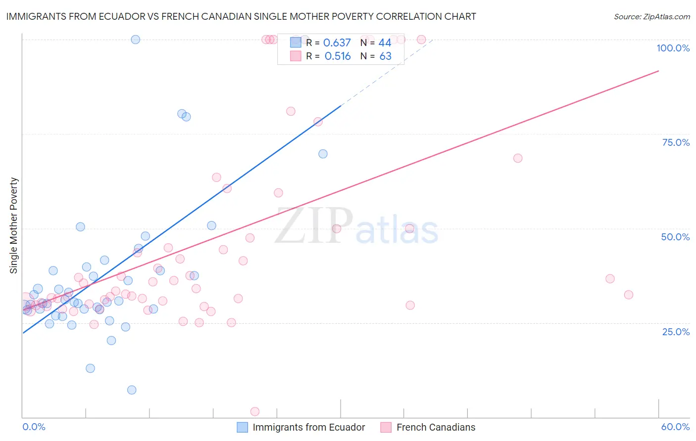 Immigrants from Ecuador vs French Canadian Single Mother Poverty