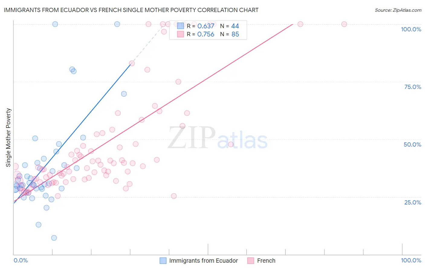 Immigrants from Ecuador vs French Single Mother Poverty