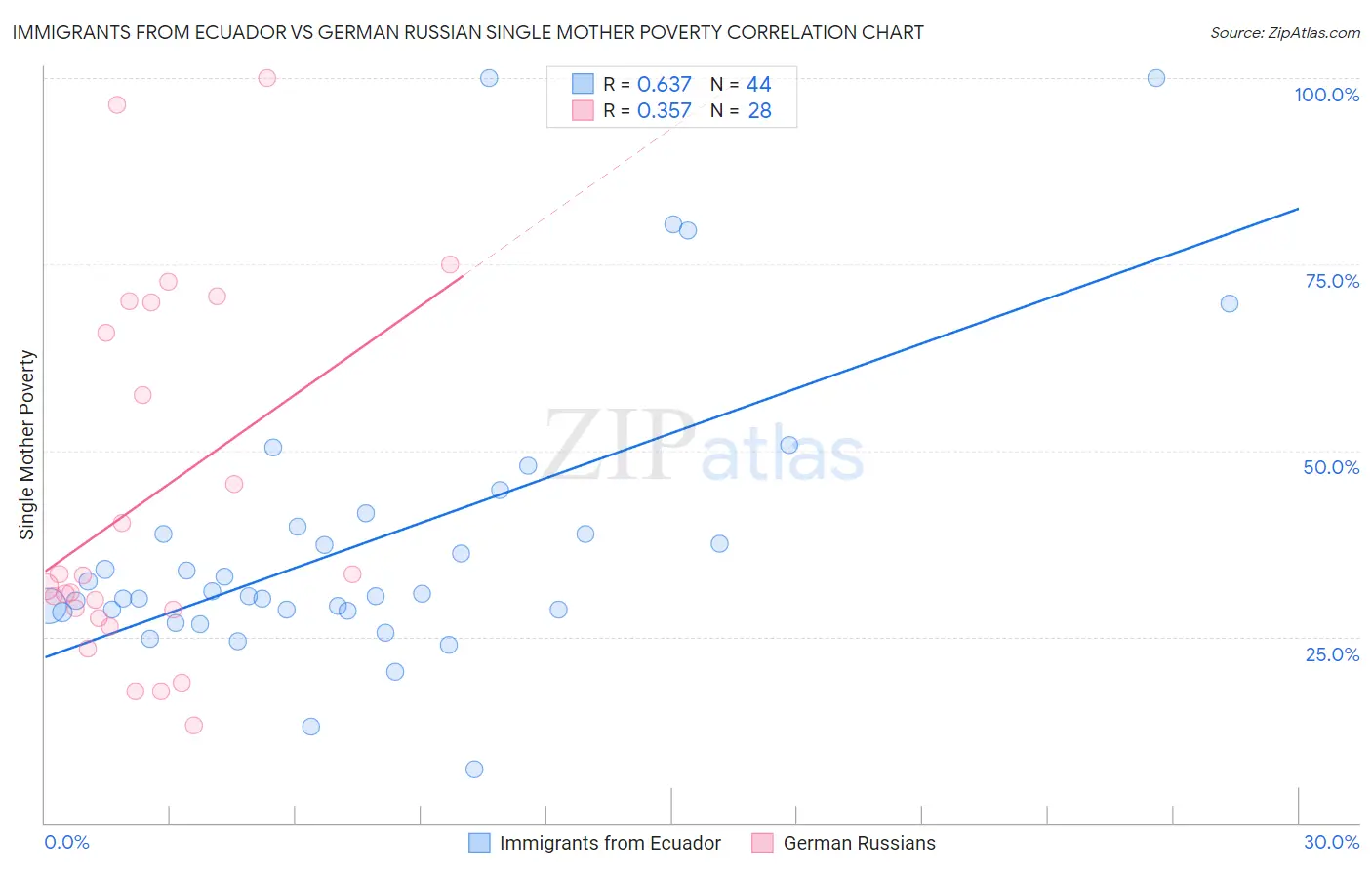 Immigrants from Ecuador vs German Russian Single Mother Poverty