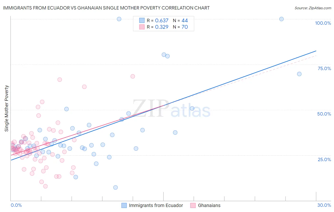 Immigrants from Ecuador vs Ghanaian Single Mother Poverty