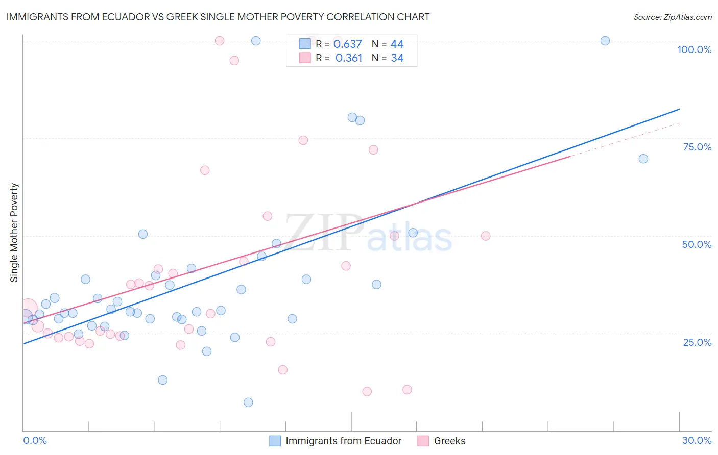 Immigrants from Ecuador vs Greek Single Mother Poverty