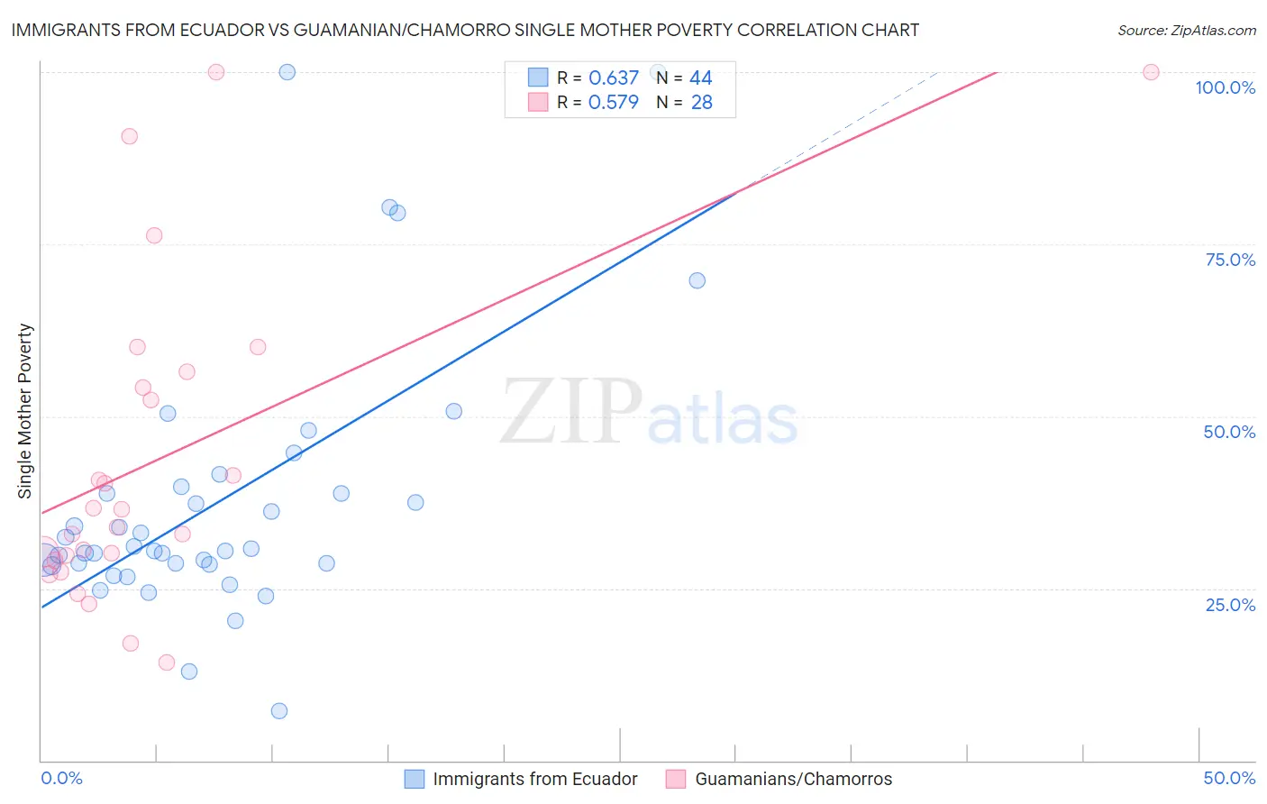 Immigrants from Ecuador vs Guamanian/Chamorro Single Mother Poverty