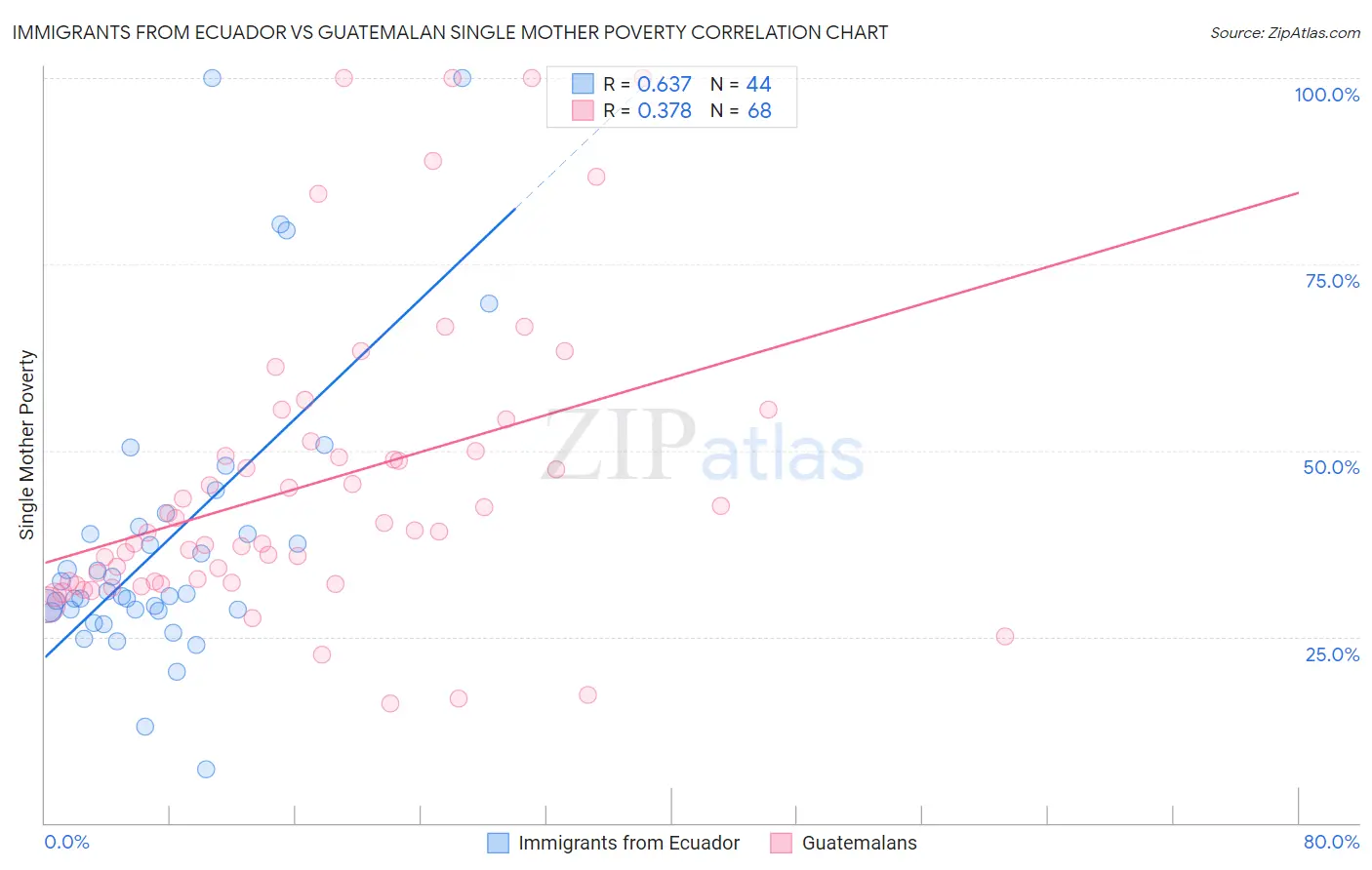 Immigrants from Ecuador vs Guatemalan Single Mother Poverty