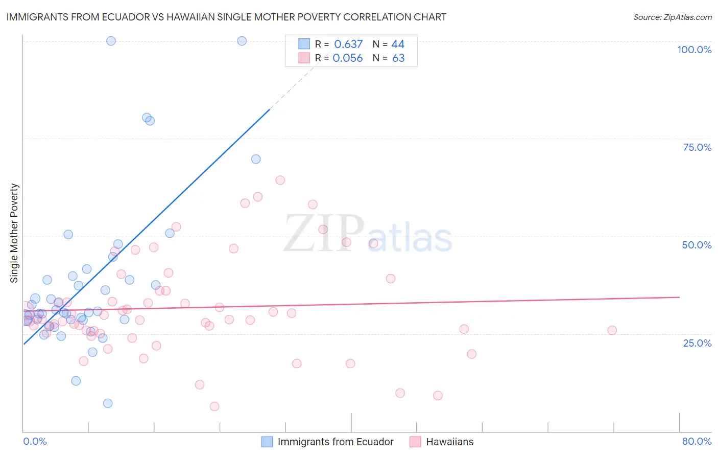 Immigrants from Ecuador vs Hawaiian Single Mother Poverty