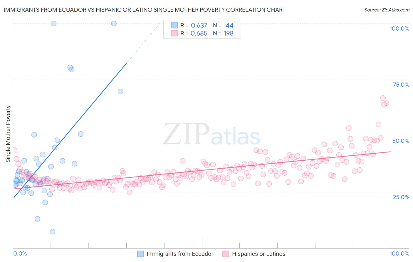 Immigrants from Ecuador vs Hispanic or Latino Single Mother Poverty