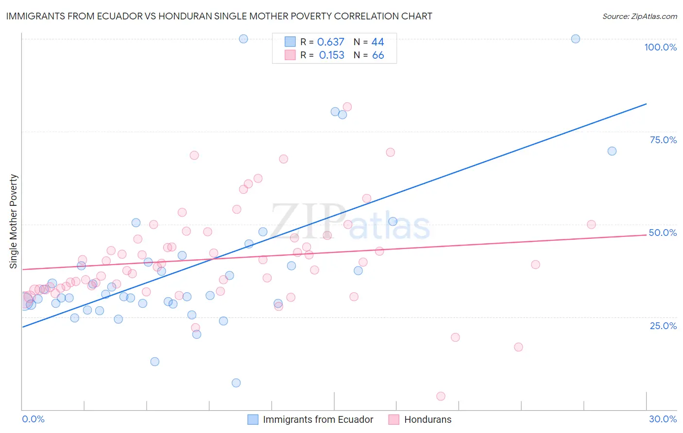 Immigrants from Ecuador vs Honduran Single Mother Poverty