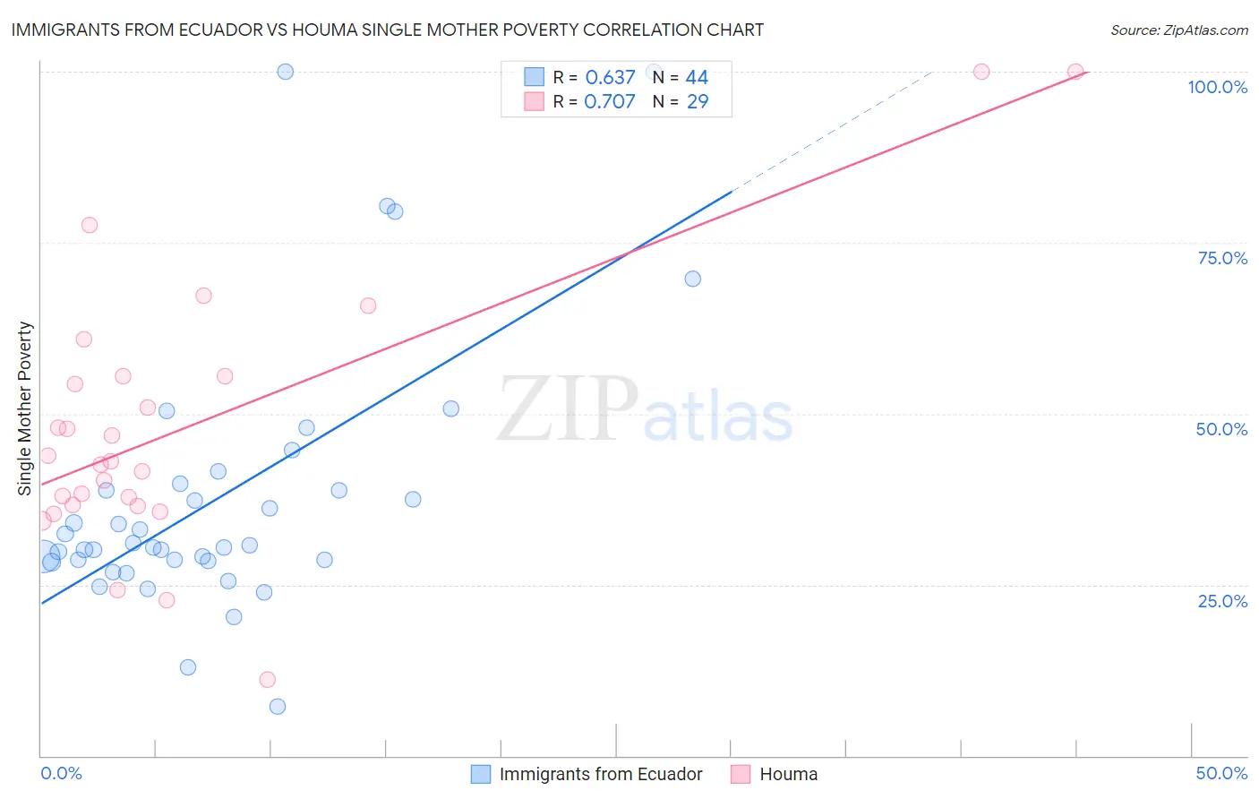 Immigrants from Ecuador vs Houma Single Mother Poverty