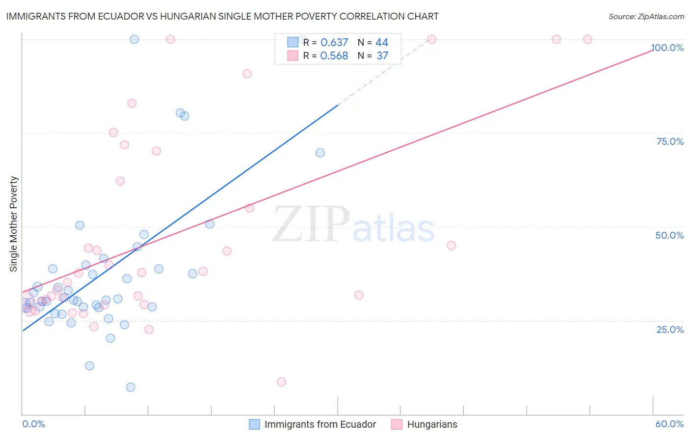 Immigrants from Ecuador vs Hungarian Single Mother Poverty