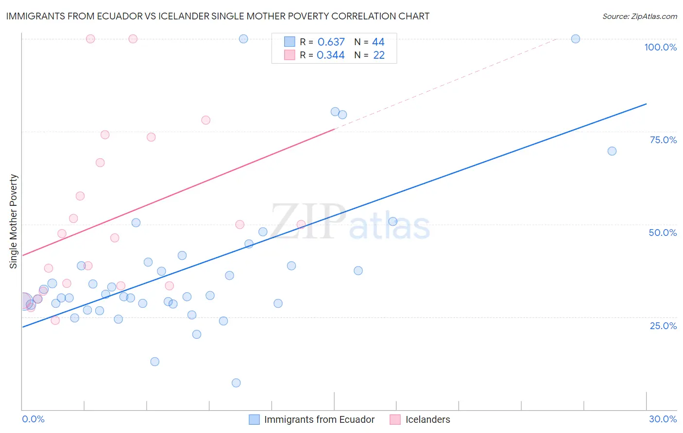 Immigrants from Ecuador vs Icelander Single Mother Poverty
