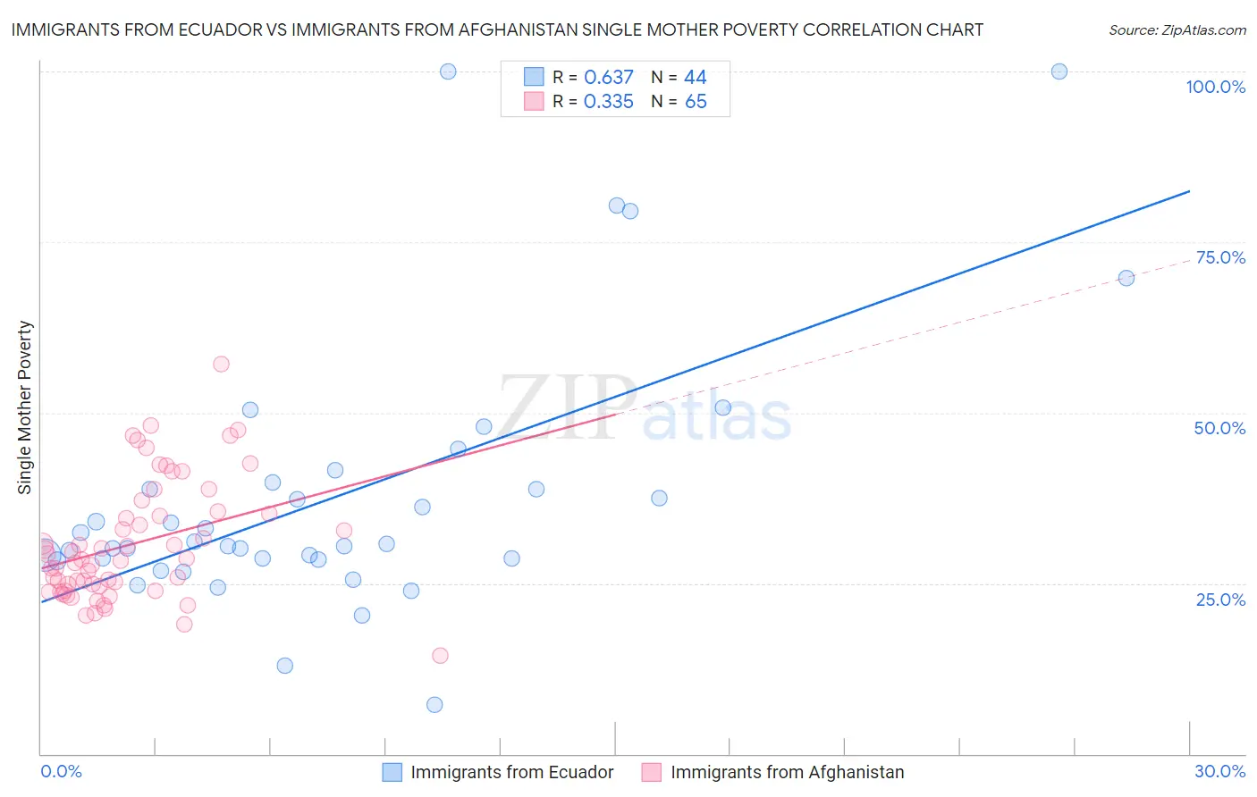 Immigrants from Ecuador vs Immigrants from Afghanistan Single Mother Poverty