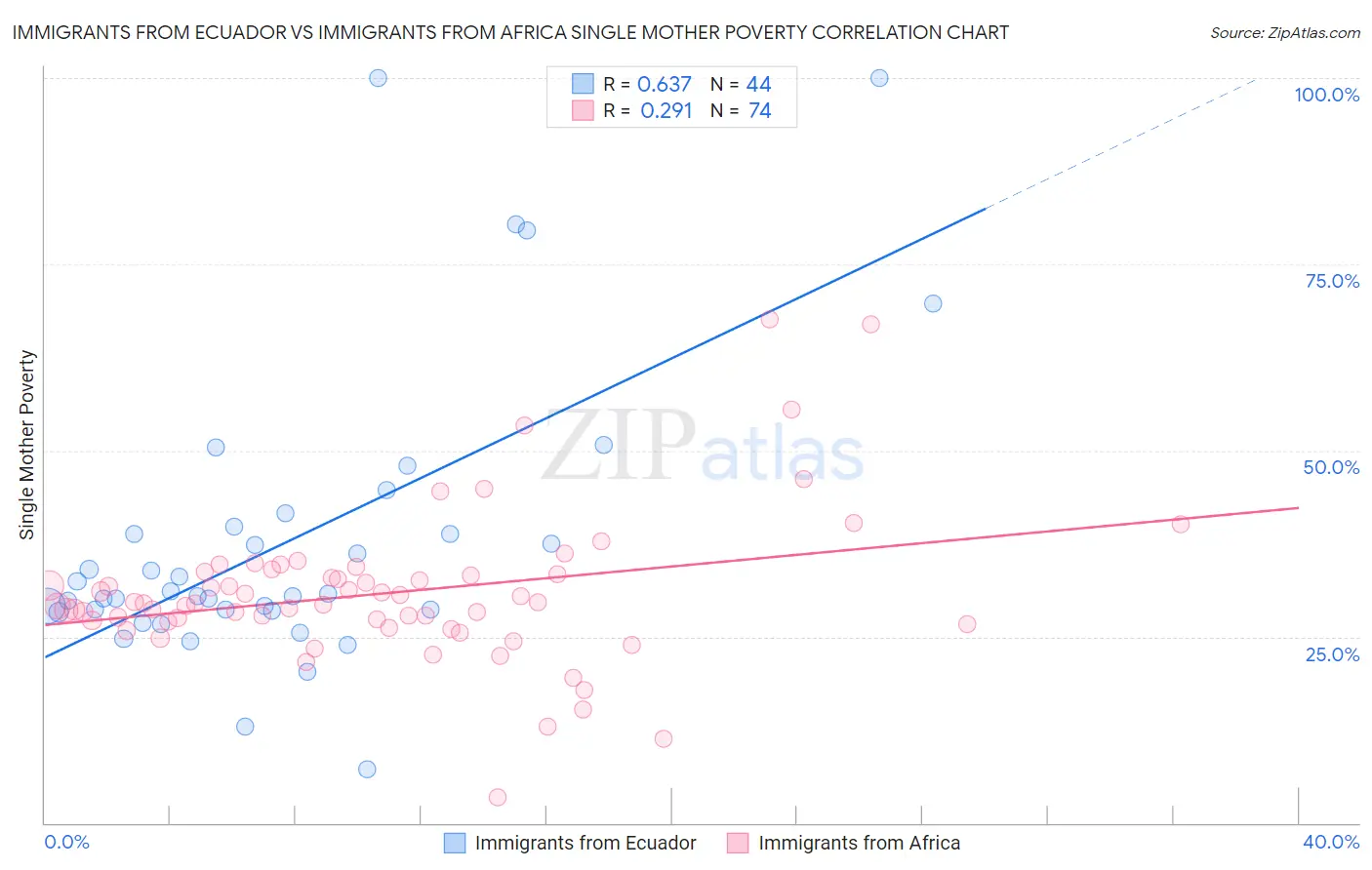 Immigrants from Ecuador vs Immigrants from Africa Single Mother Poverty