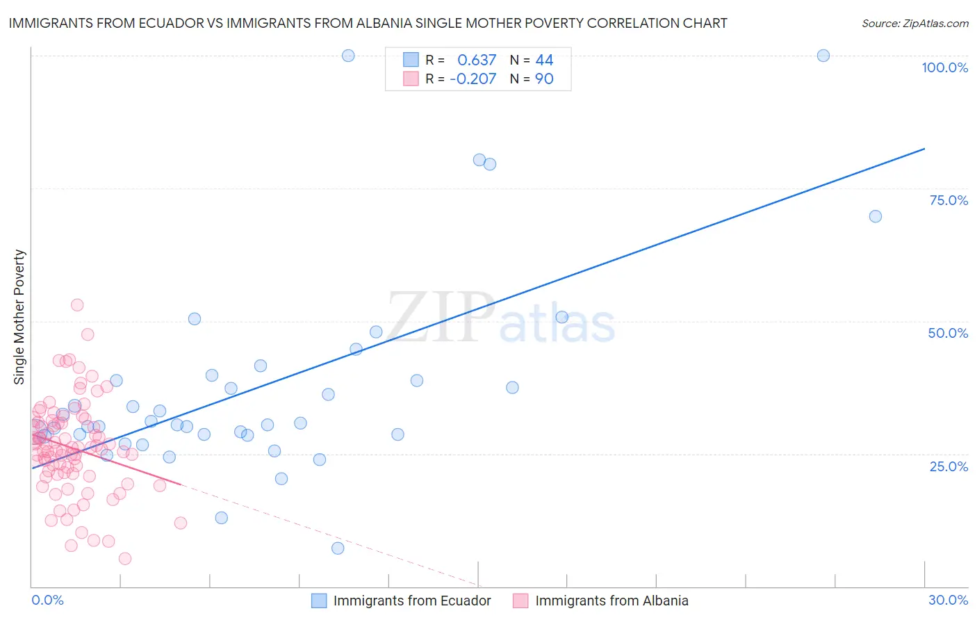 Immigrants from Ecuador vs Immigrants from Albania Single Mother Poverty