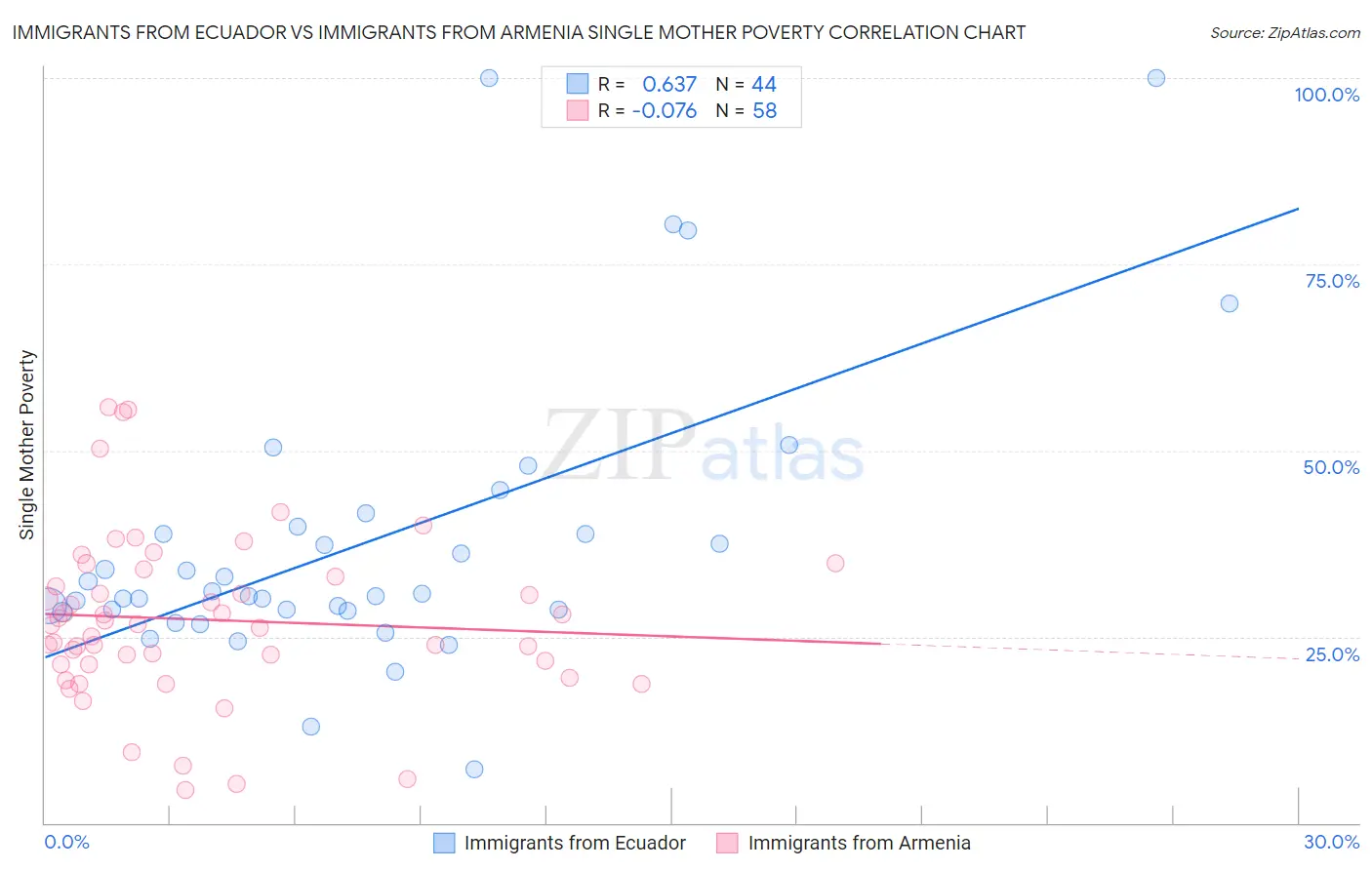 Immigrants from Ecuador vs Immigrants from Armenia Single Mother Poverty