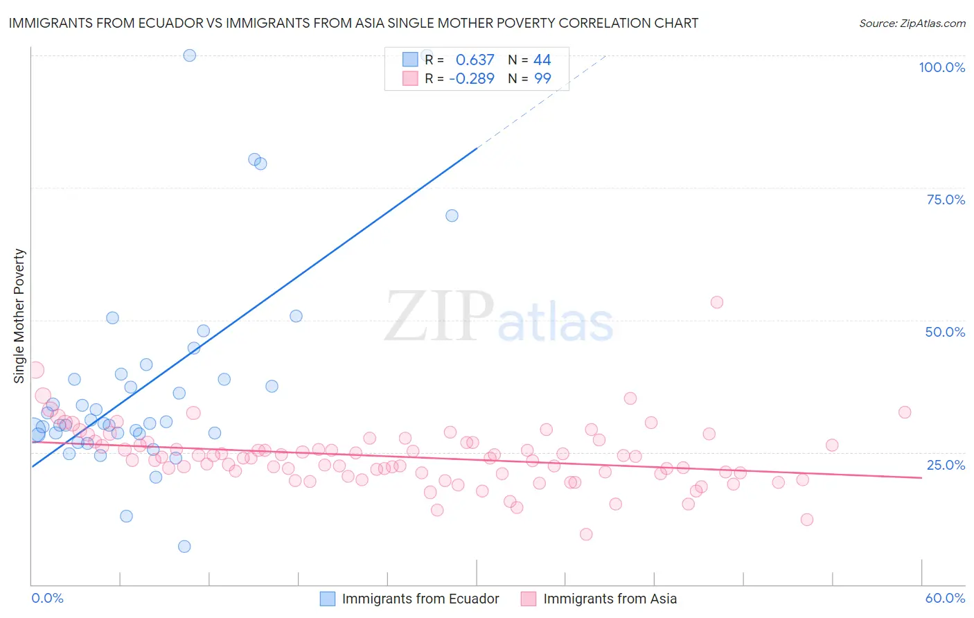 Immigrants from Ecuador vs Immigrants from Asia Single Mother Poverty