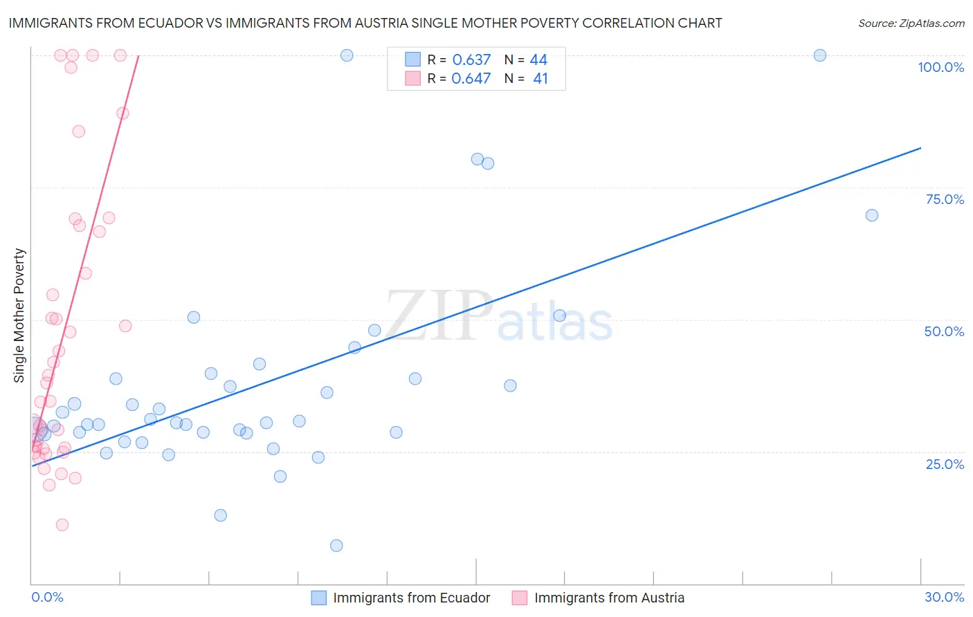 Immigrants from Ecuador vs Immigrants from Austria Single Mother Poverty