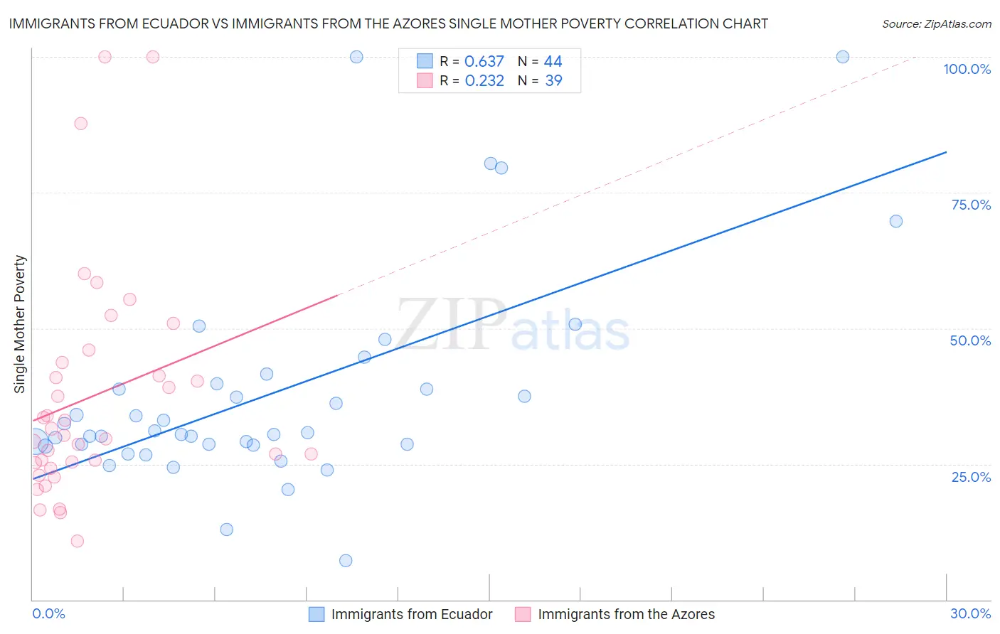 Immigrants from Ecuador vs Immigrants from the Azores Single Mother Poverty