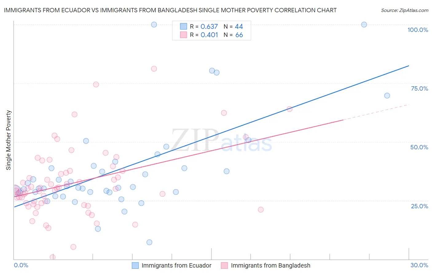 Immigrants from Ecuador vs Immigrants from Bangladesh Single Mother Poverty