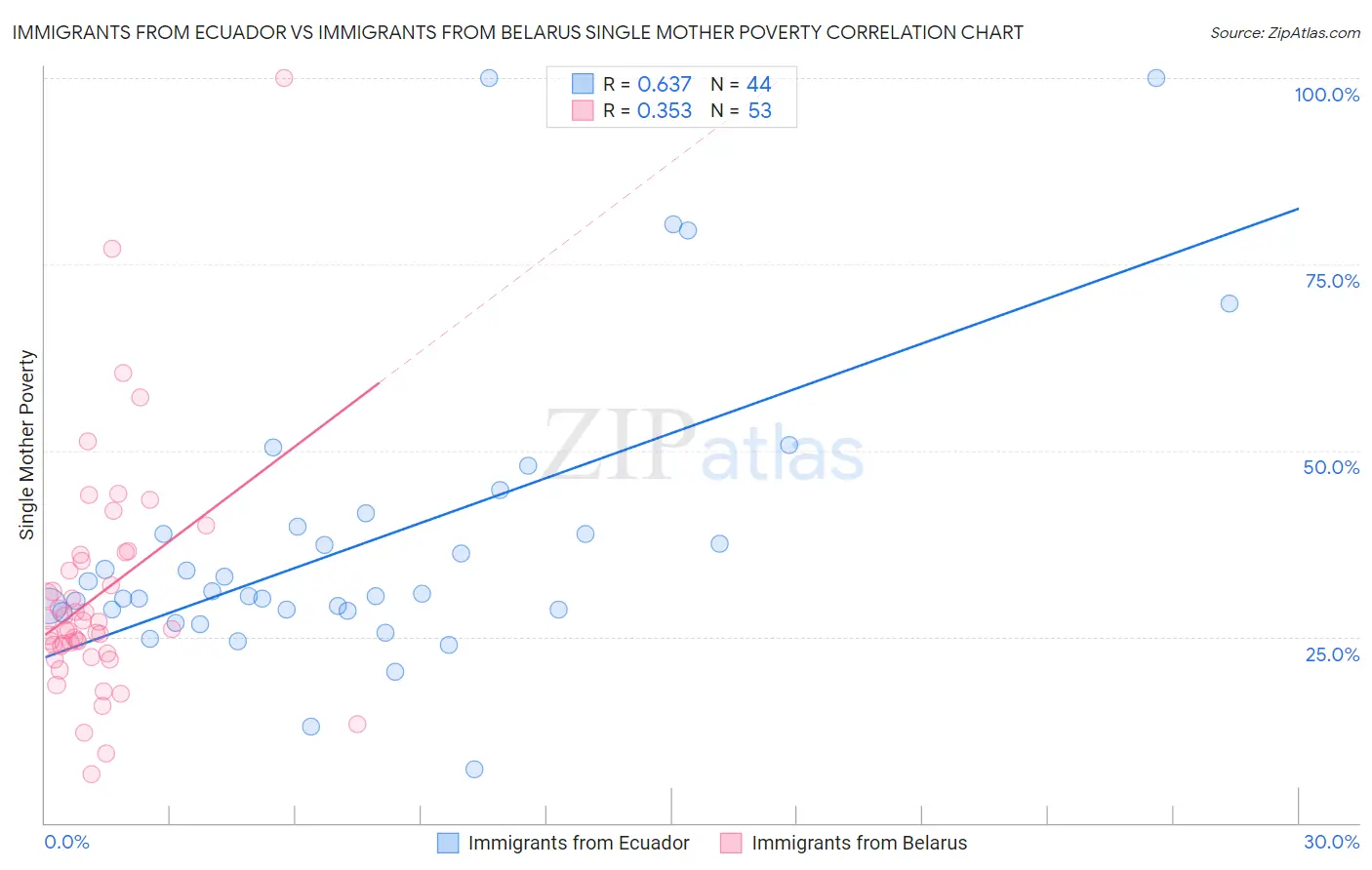 Immigrants from Ecuador vs Immigrants from Belarus Single Mother Poverty