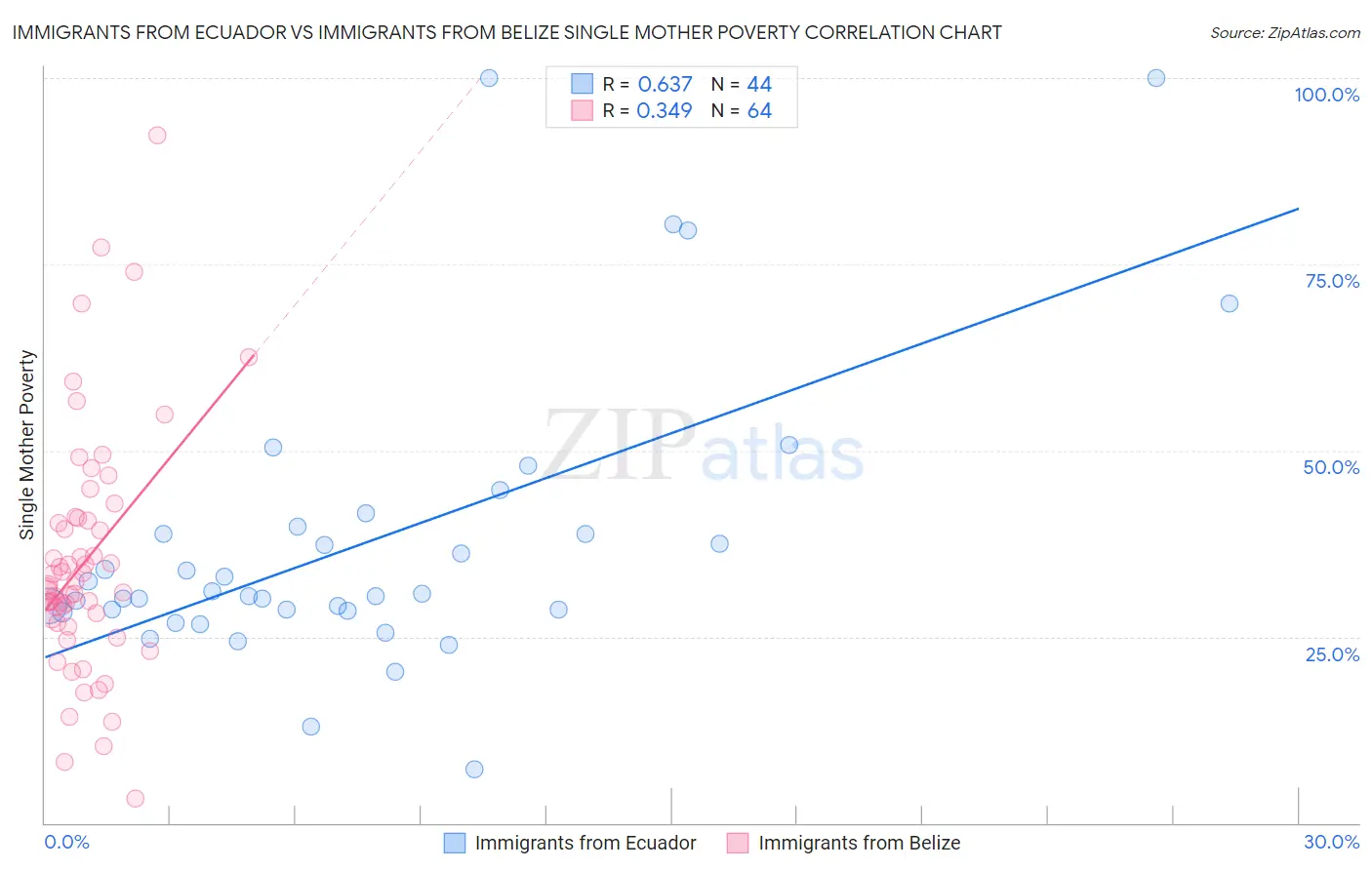 Immigrants from Ecuador vs Immigrants from Belize Single Mother Poverty