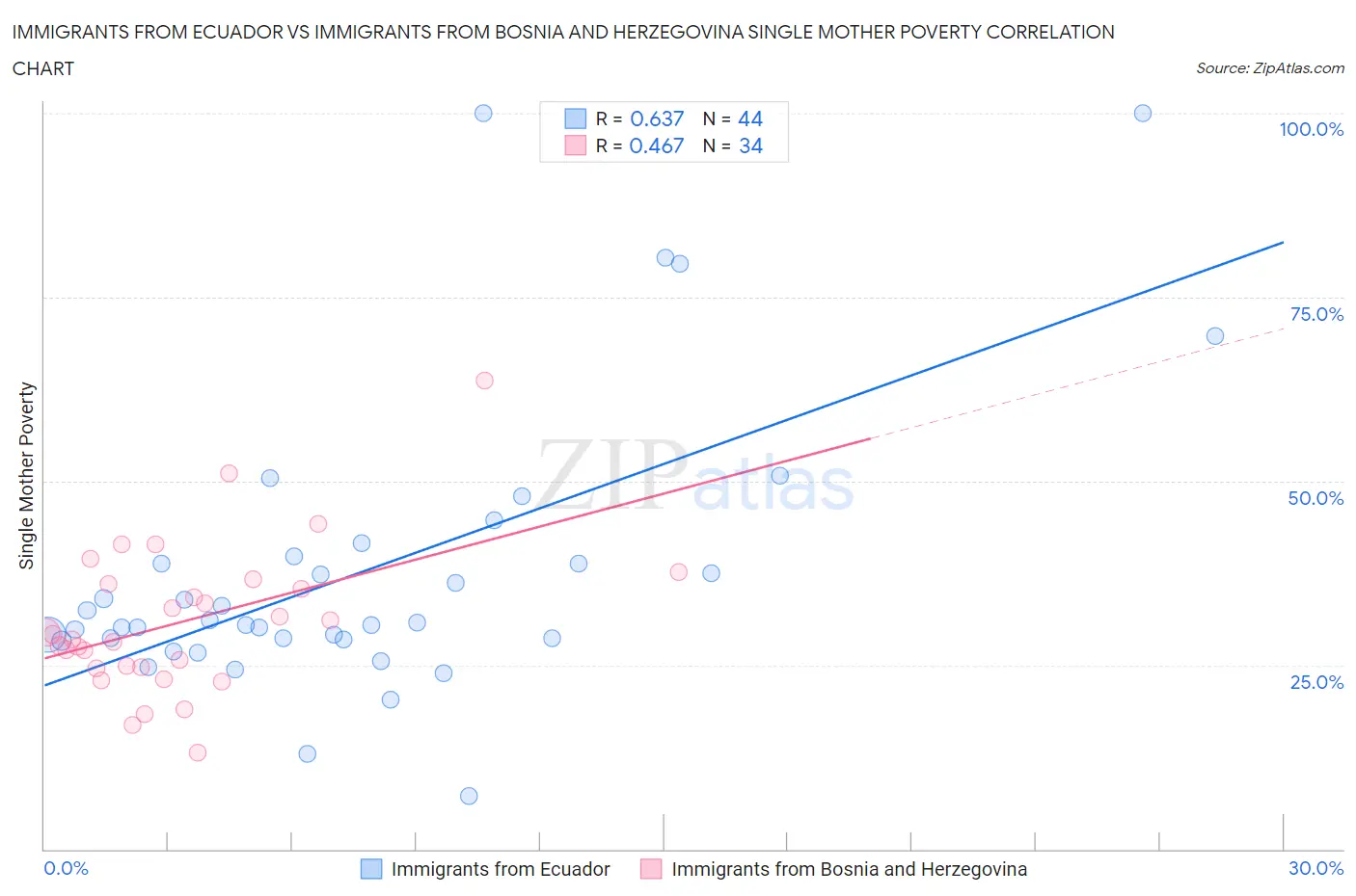 Immigrants from Ecuador vs Immigrants from Bosnia and Herzegovina Single Mother Poverty
