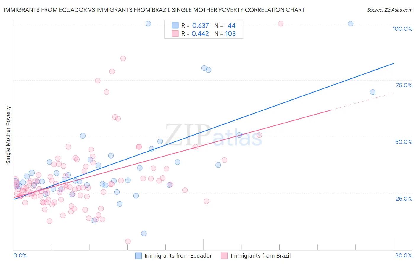 Immigrants from Ecuador vs Immigrants from Brazil Single Mother Poverty