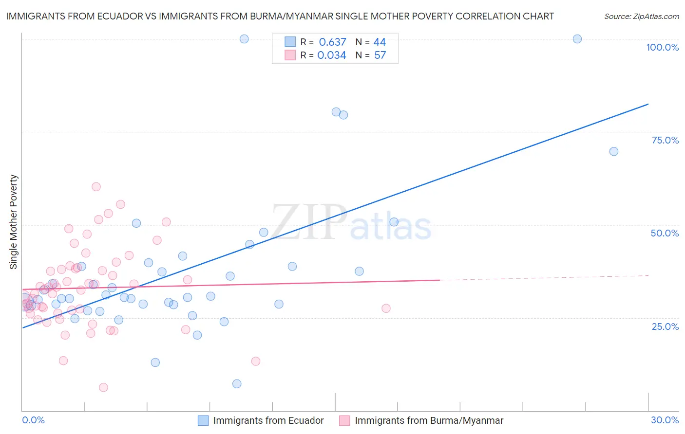 Immigrants from Ecuador vs Immigrants from Burma/Myanmar Single Mother Poverty