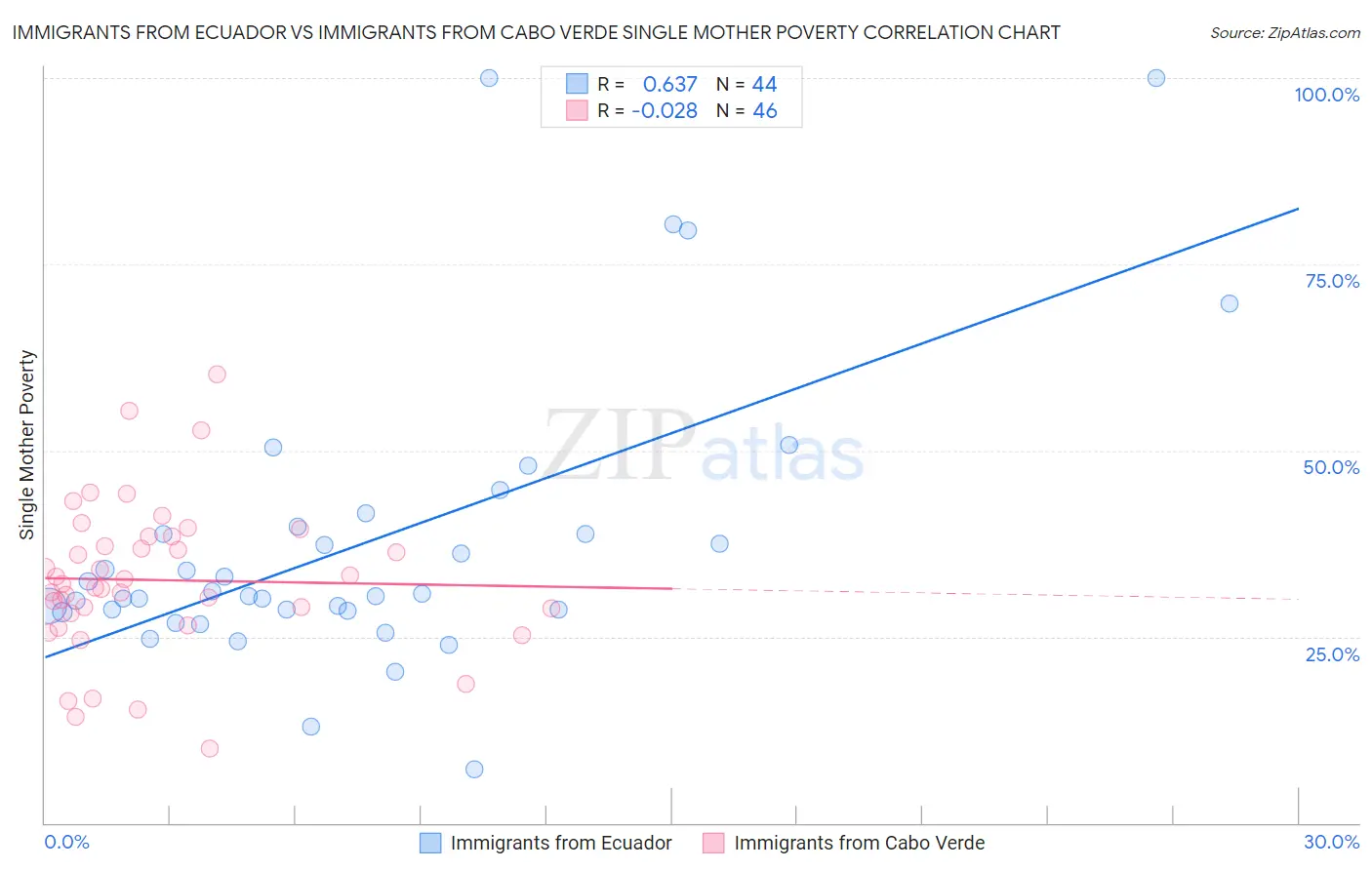 Immigrants from Ecuador vs Immigrants from Cabo Verde Single Mother Poverty