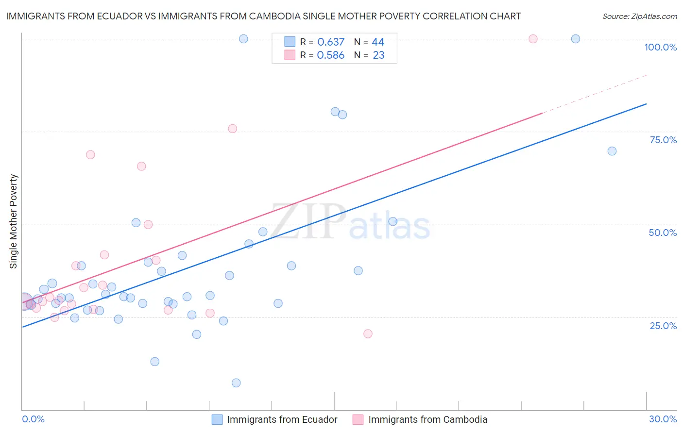 Immigrants from Ecuador vs Immigrants from Cambodia Single Mother Poverty