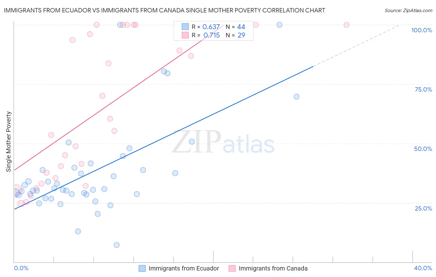 Immigrants from Ecuador vs Immigrants from Canada Single Mother Poverty