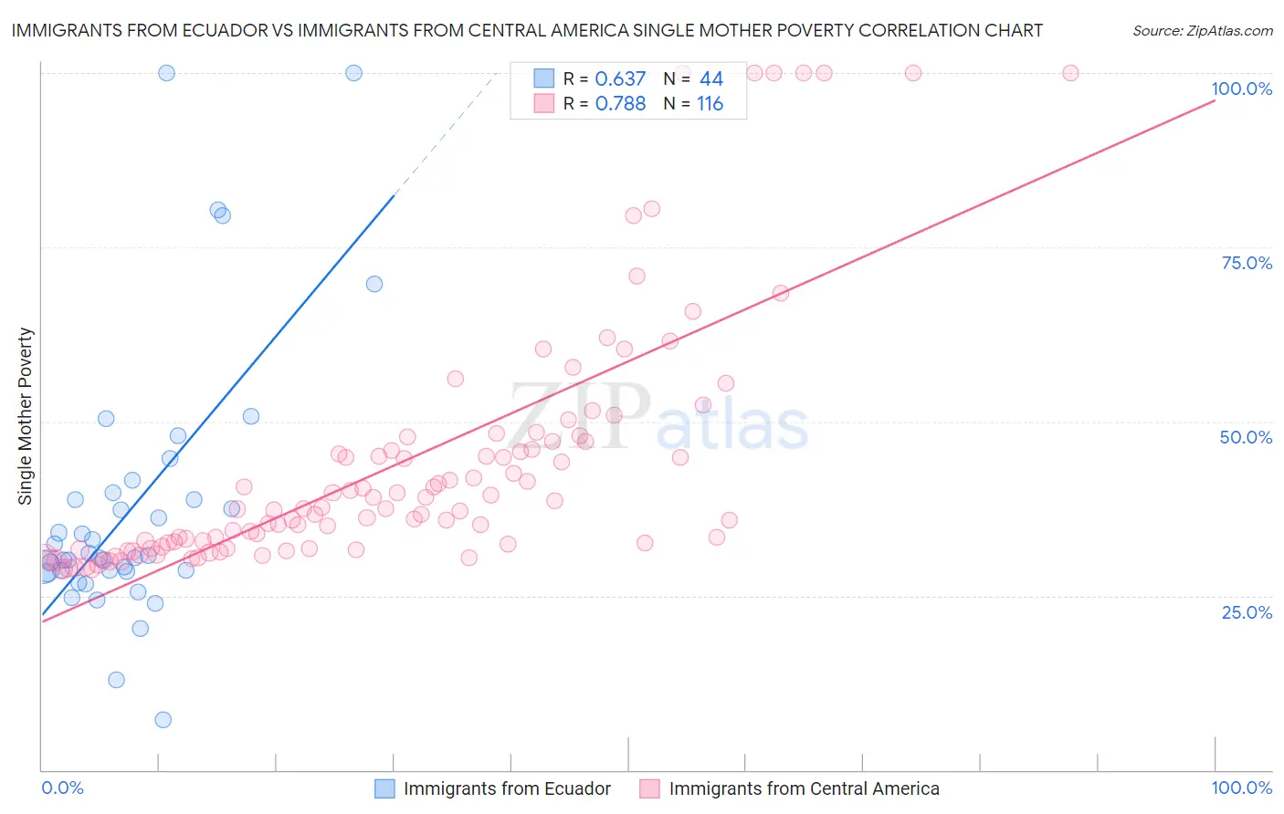 Immigrants from Ecuador vs Immigrants from Central America Single Mother Poverty