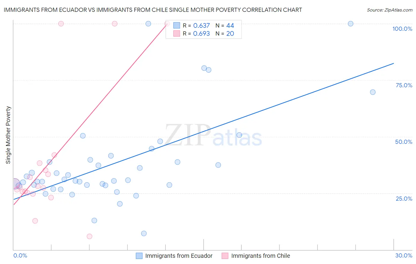 Immigrants from Ecuador vs Immigrants from Chile Single Mother Poverty