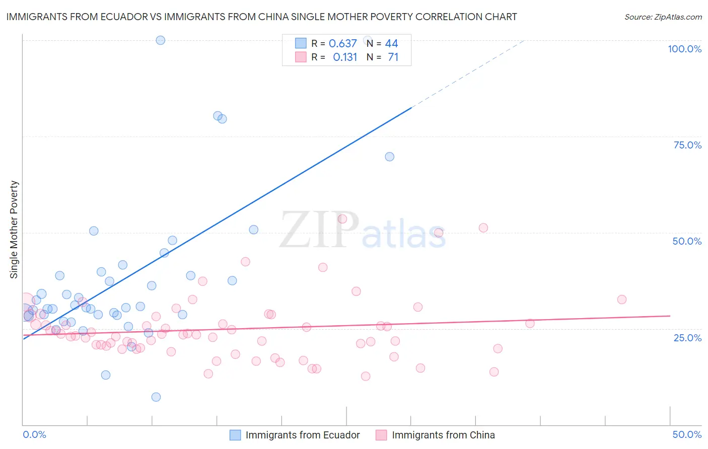 Immigrants from Ecuador vs Immigrants from China Single Mother Poverty