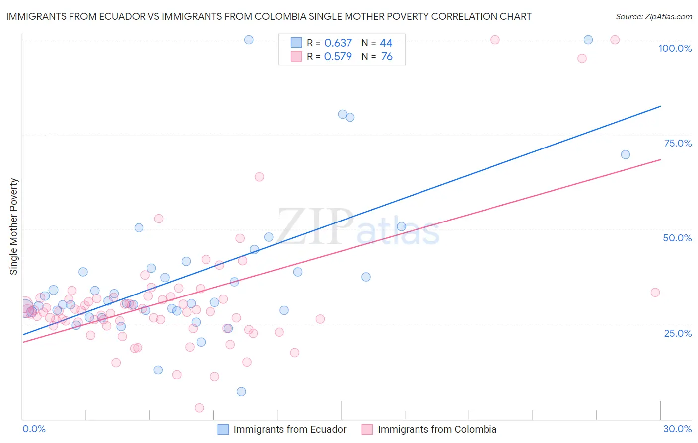 Immigrants from Ecuador vs Immigrants from Colombia Single Mother Poverty