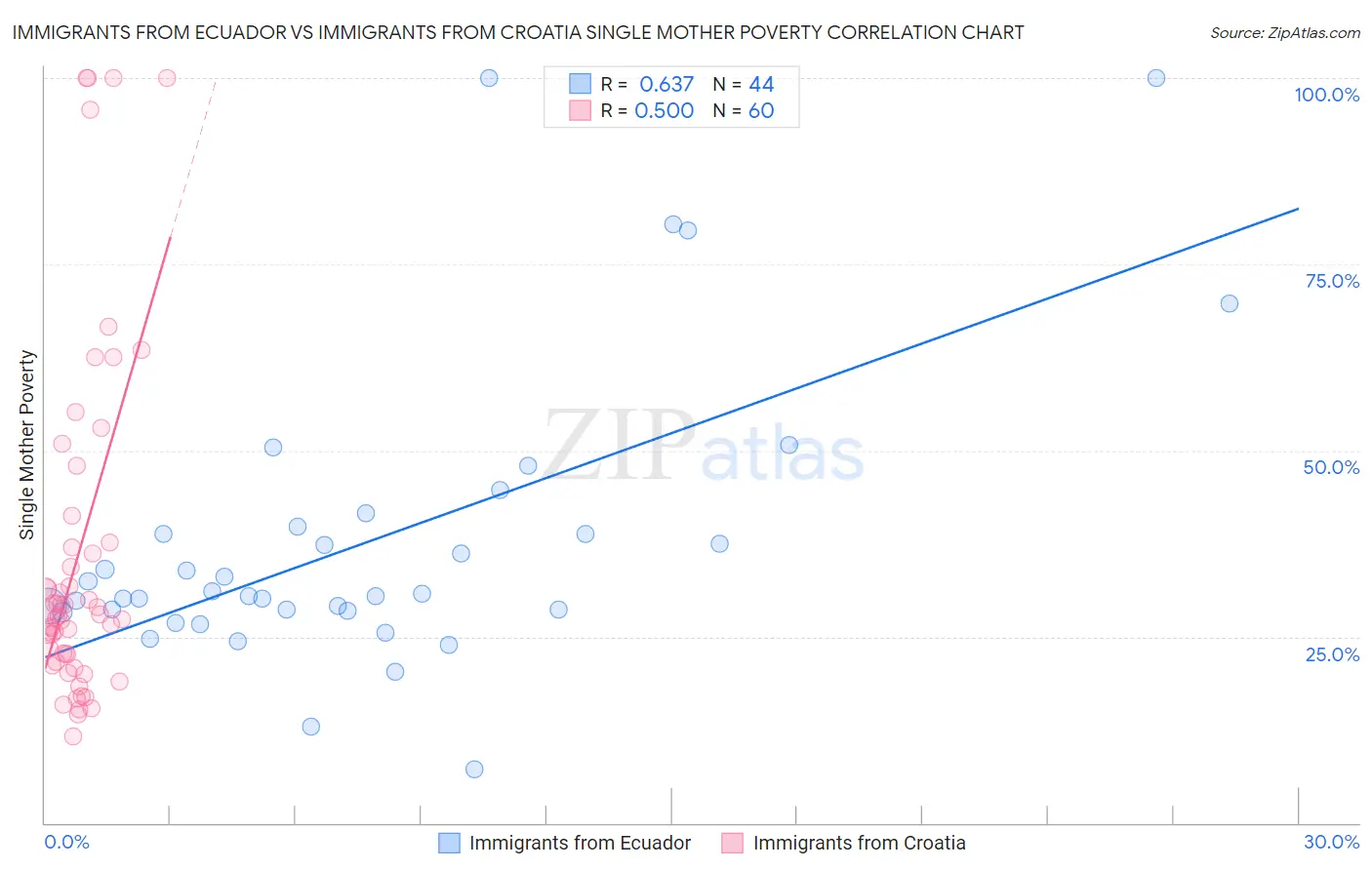 Immigrants from Ecuador vs Immigrants from Croatia Single Mother Poverty