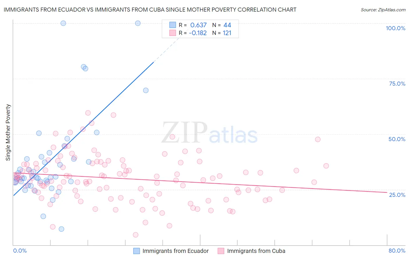 Immigrants from Ecuador vs Immigrants from Cuba Single Mother Poverty