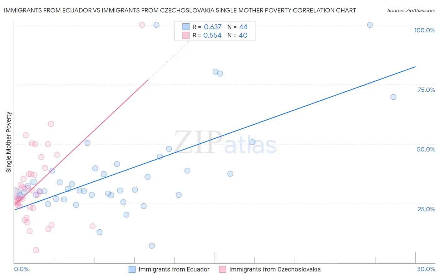 Immigrants from Ecuador vs Immigrants from Czechoslovakia Single Mother Poverty